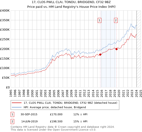 17, CLOS PWLL CLAI, TONDU, BRIDGEND, CF32 9BZ: Price paid vs HM Land Registry's House Price Index