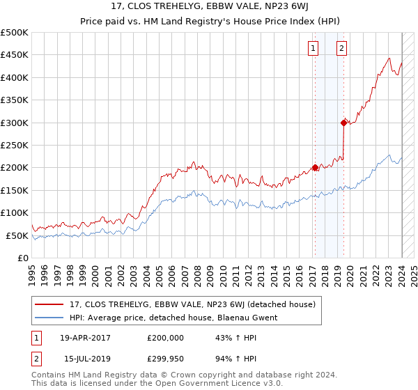 17, CLOS TREHELYG, EBBW VALE, NP23 6WJ: Price paid vs HM Land Registry's House Price Index