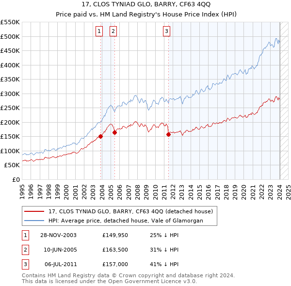 17, CLOS TYNIAD GLO, BARRY, CF63 4QQ: Price paid vs HM Land Registry's House Price Index