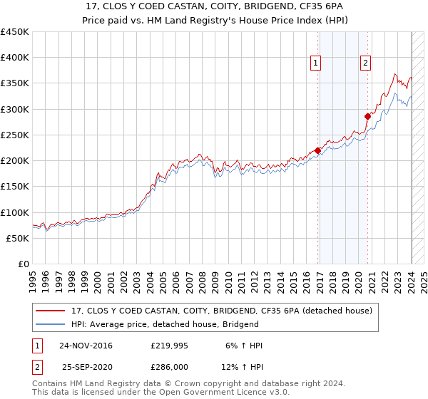 17, CLOS Y COED CASTAN, COITY, BRIDGEND, CF35 6PA: Price paid vs HM Land Registry's House Price Index