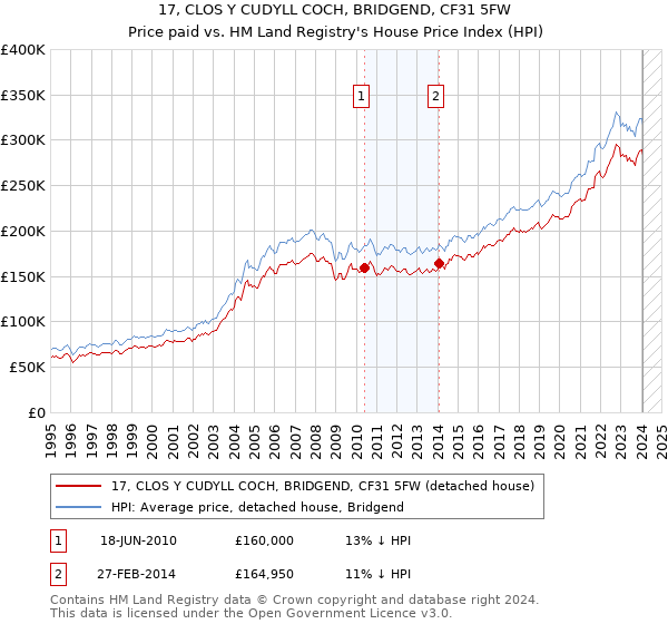 17, CLOS Y CUDYLL COCH, BRIDGEND, CF31 5FW: Price paid vs HM Land Registry's House Price Index