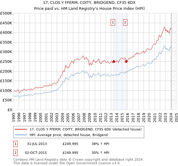 17, CLOS Y FFERM, COITY, BRIDGEND, CF35 6DX: Price paid vs HM Land Registry's House Price Index