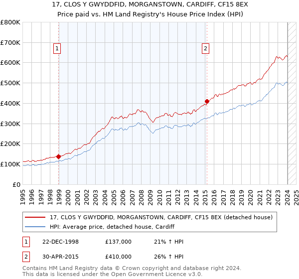 17, CLOS Y GWYDDFID, MORGANSTOWN, CARDIFF, CF15 8EX: Price paid vs HM Land Registry's House Price Index