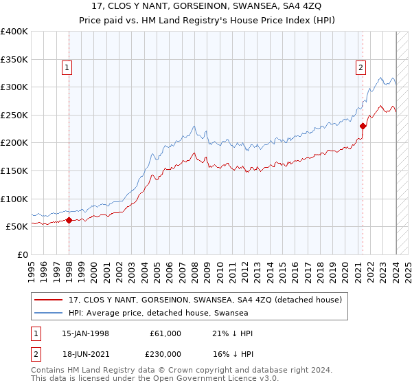 17, CLOS Y NANT, GORSEINON, SWANSEA, SA4 4ZQ: Price paid vs HM Land Registry's House Price Index