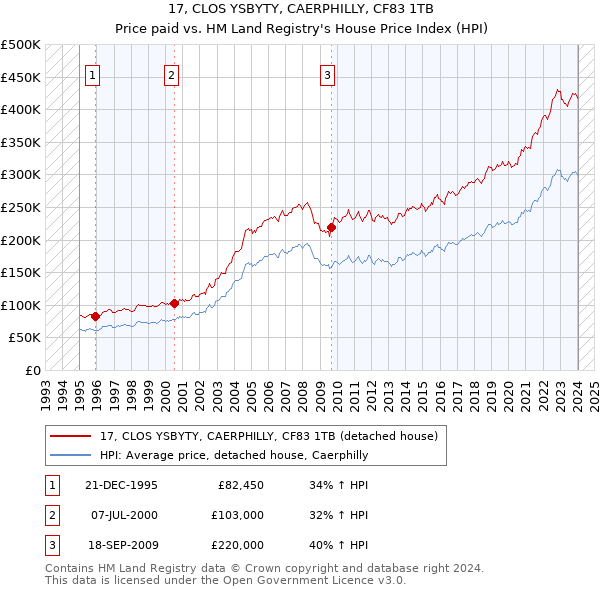 17, CLOS YSBYTY, CAERPHILLY, CF83 1TB: Price paid vs HM Land Registry's House Price Index