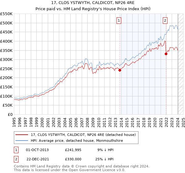 17, CLOS YSTWYTH, CALDICOT, NP26 4RE: Price paid vs HM Land Registry's House Price Index