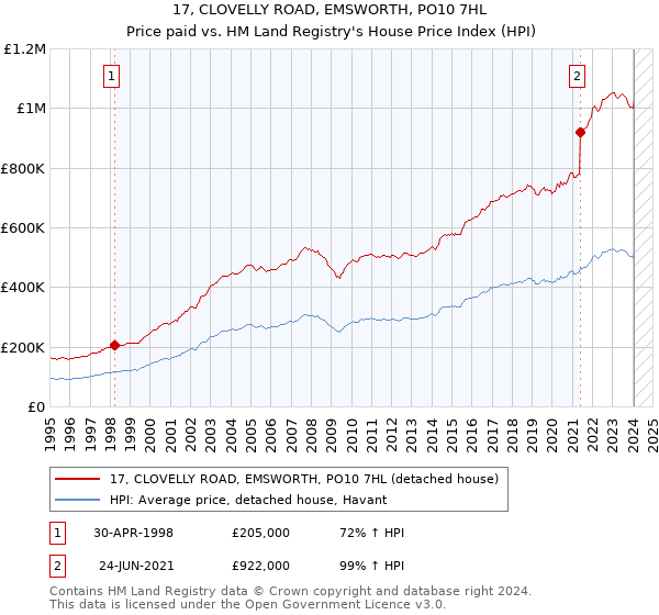 17, CLOVELLY ROAD, EMSWORTH, PO10 7HL: Price paid vs HM Land Registry's House Price Index
