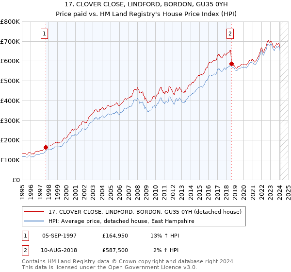 17, CLOVER CLOSE, LINDFORD, BORDON, GU35 0YH: Price paid vs HM Land Registry's House Price Index