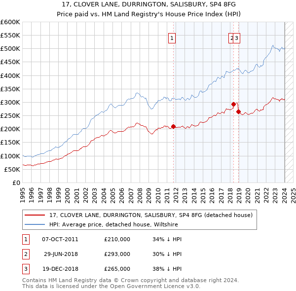 17, CLOVER LANE, DURRINGTON, SALISBURY, SP4 8FG: Price paid vs HM Land Registry's House Price Index