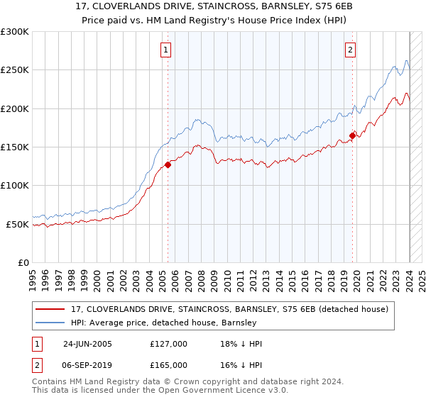 17, CLOVERLANDS DRIVE, STAINCROSS, BARNSLEY, S75 6EB: Price paid vs HM Land Registry's House Price Index