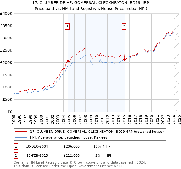 17, CLUMBER DRIVE, GOMERSAL, CLECKHEATON, BD19 4RP: Price paid vs HM Land Registry's House Price Index