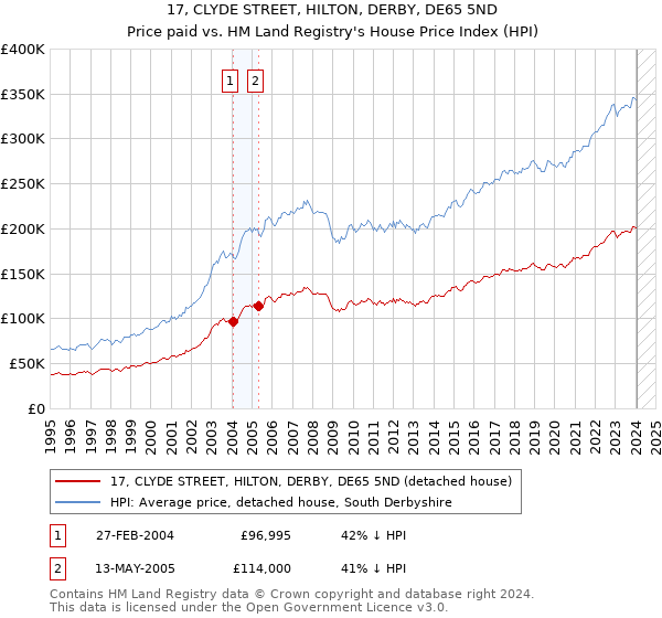17, CLYDE STREET, HILTON, DERBY, DE65 5ND: Price paid vs HM Land Registry's House Price Index