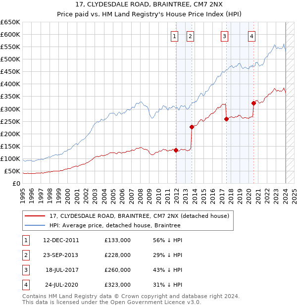 17, CLYDESDALE ROAD, BRAINTREE, CM7 2NX: Price paid vs HM Land Registry's House Price Index