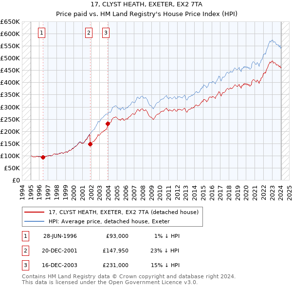 17, CLYST HEATH, EXETER, EX2 7TA: Price paid vs HM Land Registry's House Price Index