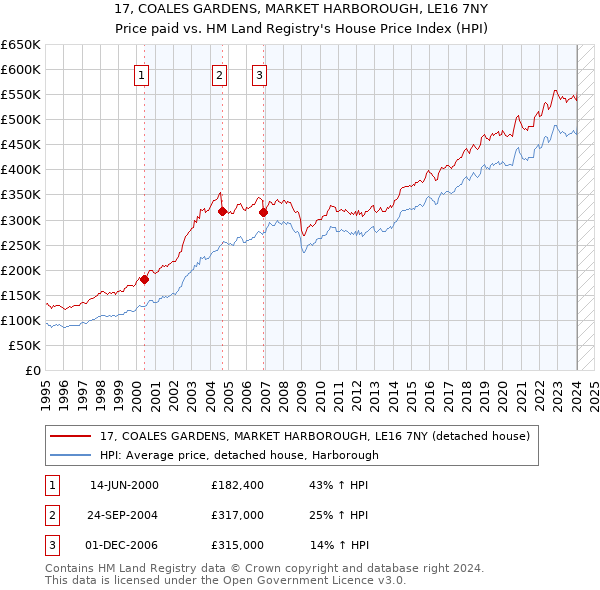 17, COALES GARDENS, MARKET HARBOROUGH, LE16 7NY: Price paid vs HM Land Registry's House Price Index
