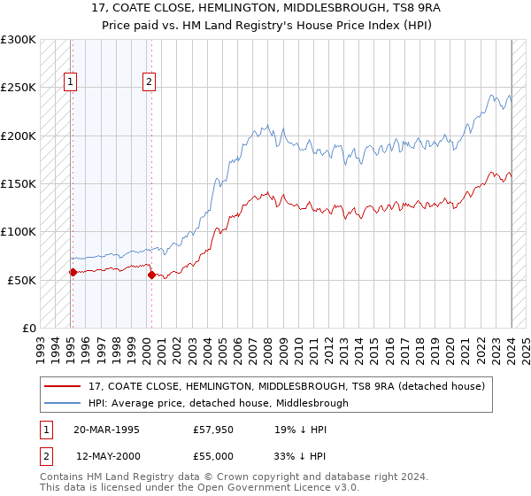17, COATE CLOSE, HEMLINGTON, MIDDLESBROUGH, TS8 9RA: Price paid vs HM Land Registry's House Price Index