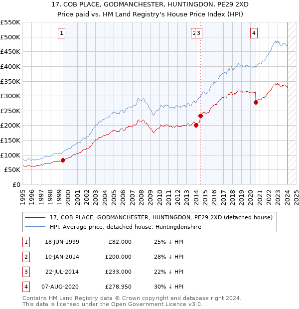 17, COB PLACE, GODMANCHESTER, HUNTINGDON, PE29 2XD: Price paid vs HM Land Registry's House Price Index