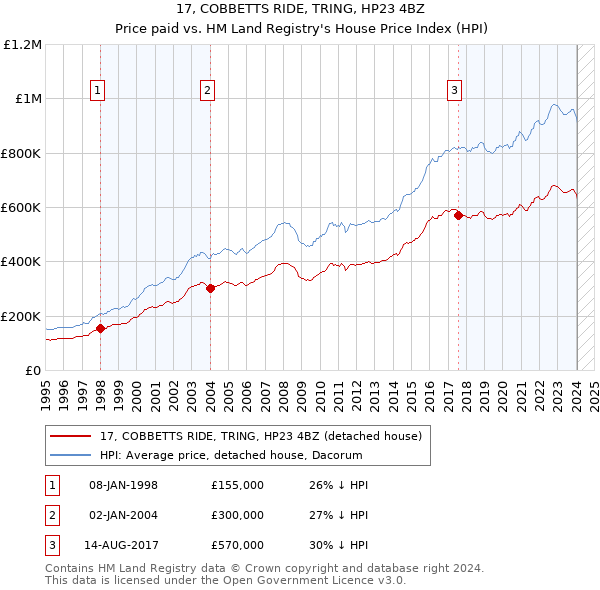 17, COBBETTS RIDE, TRING, HP23 4BZ: Price paid vs HM Land Registry's House Price Index