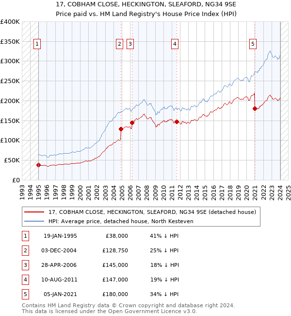 17, COBHAM CLOSE, HECKINGTON, SLEAFORD, NG34 9SE: Price paid vs HM Land Registry's House Price Index