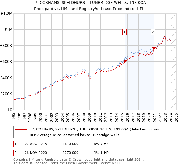17, COBHAMS, SPELDHURST, TUNBRIDGE WELLS, TN3 0QA: Price paid vs HM Land Registry's House Price Index