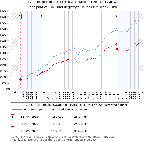 17, COBTREE ROAD, COXHEATH, MAIDSTONE, ME17 4QW: Price paid vs HM Land Registry's House Price Index