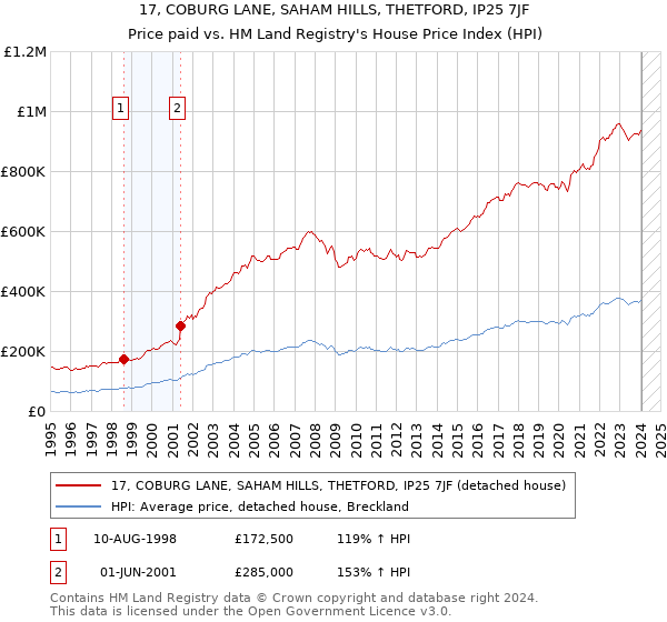 17, COBURG LANE, SAHAM HILLS, THETFORD, IP25 7JF: Price paid vs HM Land Registry's House Price Index