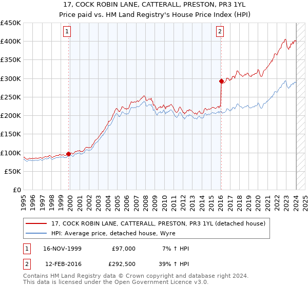 17, COCK ROBIN LANE, CATTERALL, PRESTON, PR3 1YL: Price paid vs HM Land Registry's House Price Index