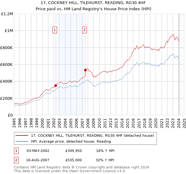 17, COCKNEY HILL, TILEHURST, READING, RG30 4HF: Price paid vs HM Land Registry's House Price Index