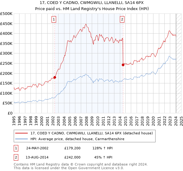 17, COED Y CADNO, CWMGWILI, LLANELLI, SA14 6PX: Price paid vs HM Land Registry's House Price Index