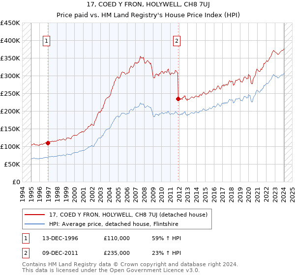 17, COED Y FRON, HOLYWELL, CH8 7UJ: Price paid vs HM Land Registry's House Price Index