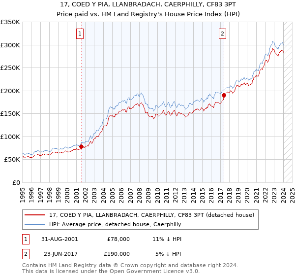 17, COED Y PIA, LLANBRADACH, CAERPHILLY, CF83 3PT: Price paid vs HM Land Registry's House Price Index