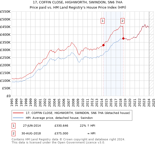 17, COFFIN CLOSE, HIGHWORTH, SWINDON, SN6 7HA: Price paid vs HM Land Registry's House Price Index