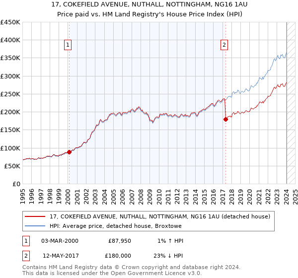 17, COKEFIELD AVENUE, NUTHALL, NOTTINGHAM, NG16 1AU: Price paid vs HM Land Registry's House Price Index