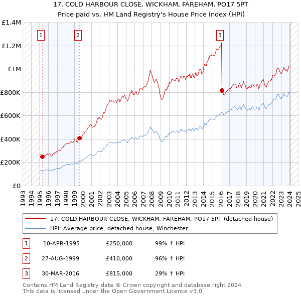 17, COLD HARBOUR CLOSE, WICKHAM, FAREHAM, PO17 5PT: Price paid vs HM Land Registry's House Price Index