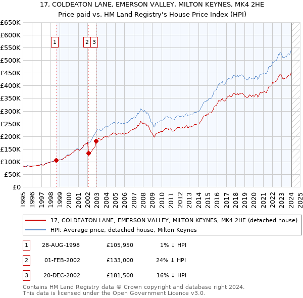 17, COLDEATON LANE, EMERSON VALLEY, MILTON KEYNES, MK4 2HE: Price paid vs HM Land Registry's House Price Index