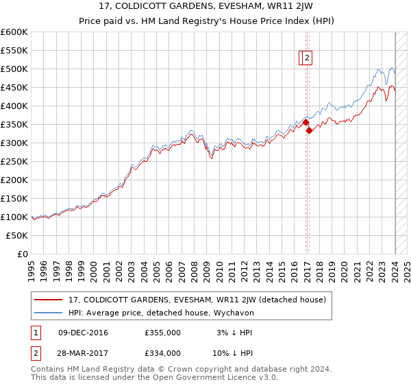 17, COLDICOTT GARDENS, EVESHAM, WR11 2JW: Price paid vs HM Land Registry's House Price Index