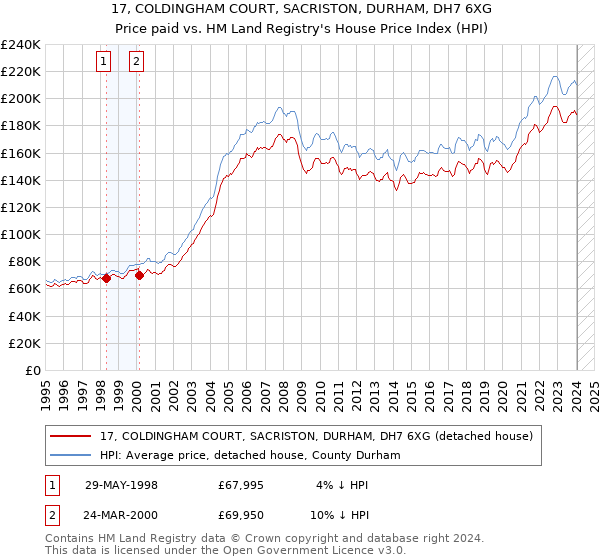 17, COLDINGHAM COURT, SACRISTON, DURHAM, DH7 6XG: Price paid vs HM Land Registry's House Price Index