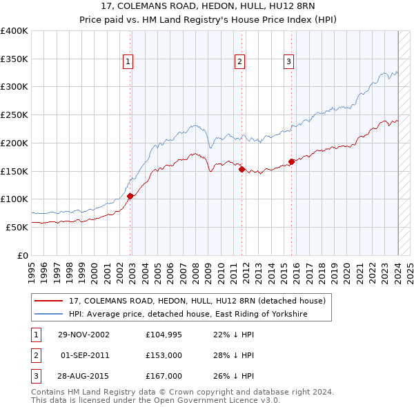 17, COLEMANS ROAD, HEDON, HULL, HU12 8RN: Price paid vs HM Land Registry's House Price Index