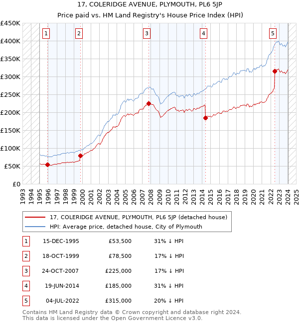 17, COLERIDGE AVENUE, PLYMOUTH, PL6 5JP: Price paid vs HM Land Registry's House Price Index