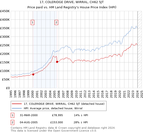 17, COLERIDGE DRIVE, WIRRAL, CH62 5JT: Price paid vs HM Land Registry's House Price Index