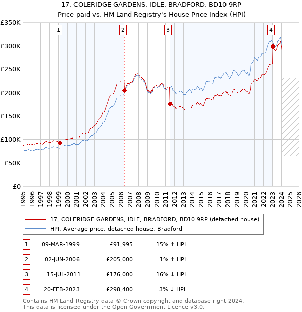 17, COLERIDGE GARDENS, IDLE, BRADFORD, BD10 9RP: Price paid vs HM Land Registry's House Price Index