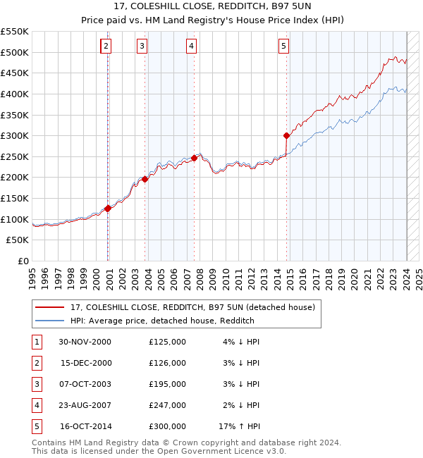 17, COLESHILL CLOSE, REDDITCH, B97 5UN: Price paid vs HM Land Registry's House Price Index