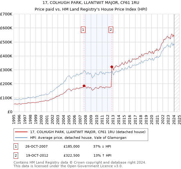 17, COLHUGH PARK, LLANTWIT MAJOR, CF61 1RU: Price paid vs HM Land Registry's House Price Index