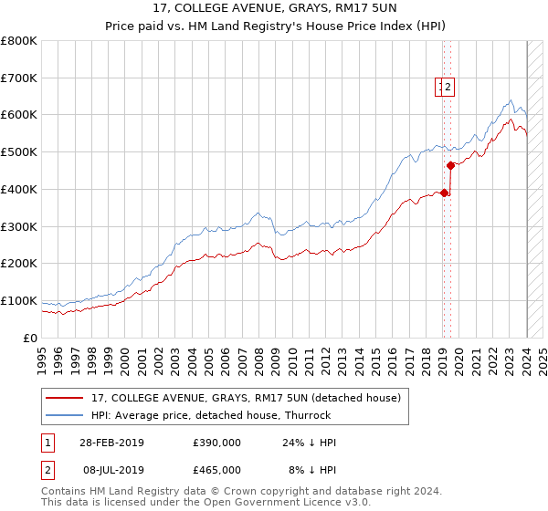 17, COLLEGE AVENUE, GRAYS, RM17 5UN: Price paid vs HM Land Registry's House Price Index