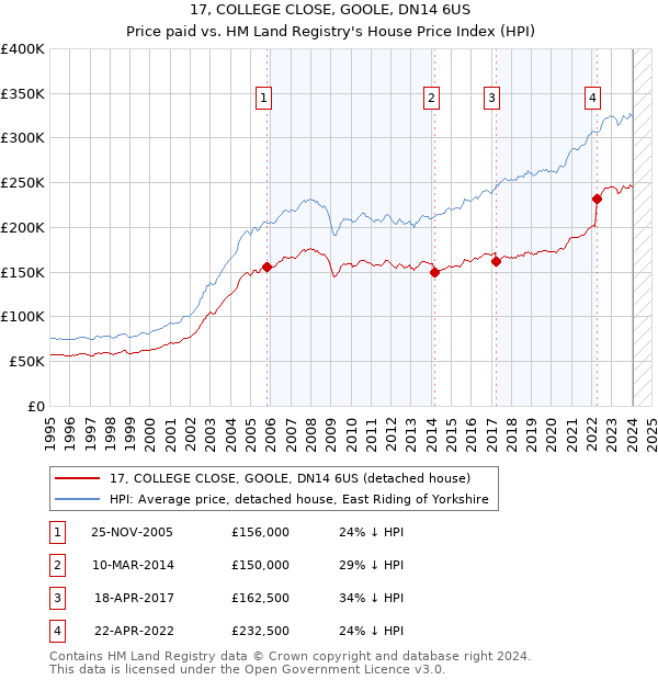 17, COLLEGE CLOSE, GOOLE, DN14 6US: Price paid vs HM Land Registry's House Price Index