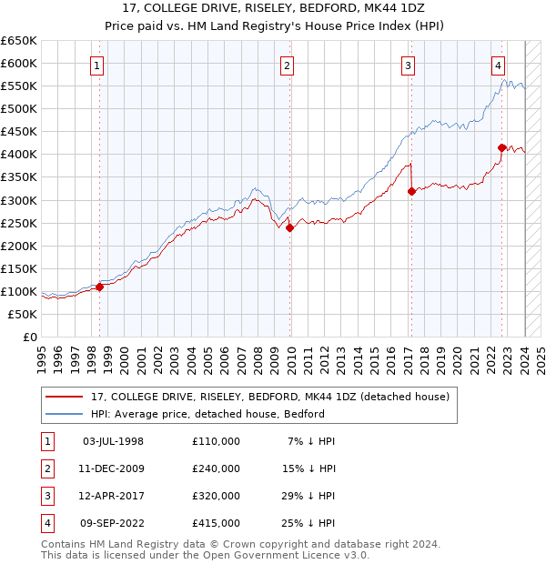 17, COLLEGE DRIVE, RISELEY, BEDFORD, MK44 1DZ: Price paid vs HM Land Registry's House Price Index