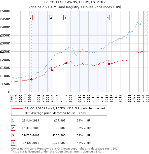 17, COLLEGE LAWNS, LEEDS, LS12 3LP: Price paid vs HM Land Registry's House Price Index