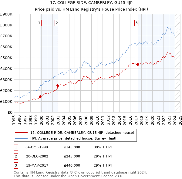 17, COLLEGE RIDE, CAMBERLEY, GU15 4JP: Price paid vs HM Land Registry's House Price Index