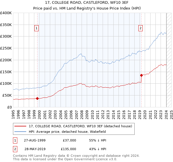 17, COLLEGE ROAD, CASTLEFORD, WF10 3EF: Price paid vs HM Land Registry's House Price Index