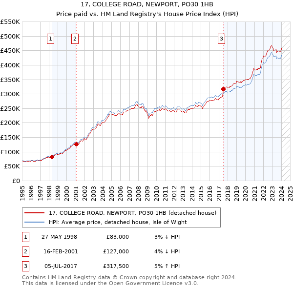 17, COLLEGE ROAD, NEWPORT, PO30 1HB: Price paid vs HM Land Registry's House Price Index